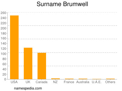 Surname Brumwell