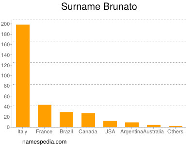 Surname Brunato