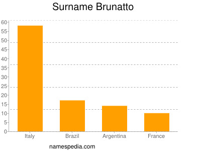 Surname Brunatto