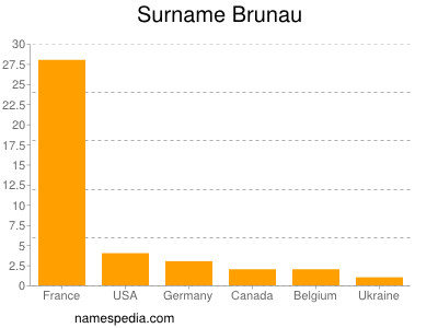 Surname Brunau