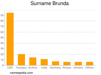 Surname Brunda