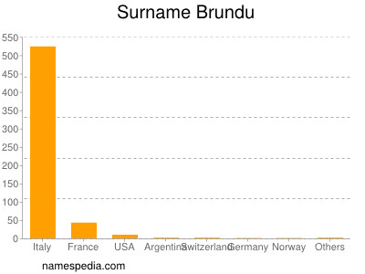 Surname Brundu
