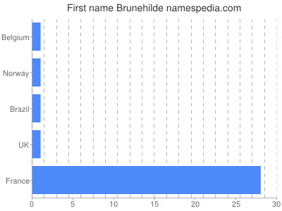 Given name Brunehilde