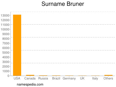 Surname Bruner