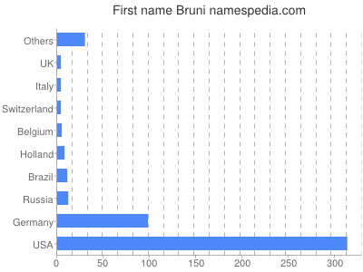 Given name Bruni