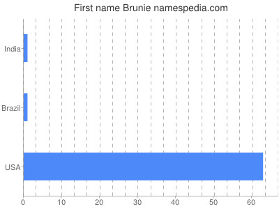 Given name Brunie