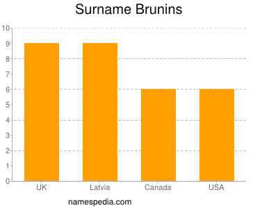 Surname Brunins