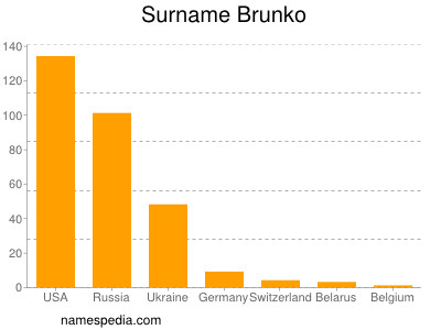 Surname Brunko