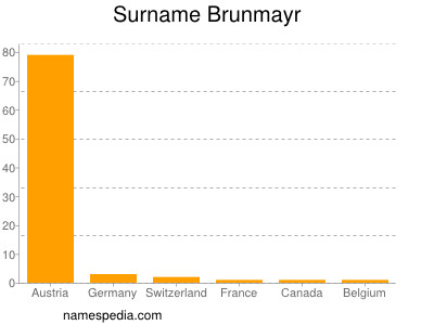 Surname Brunmayr
