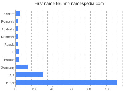Given name Brunno