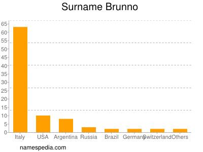Surname Brunno