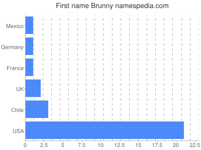 Given name Brunny