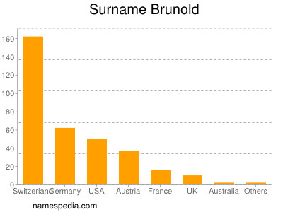 Surname Brunold