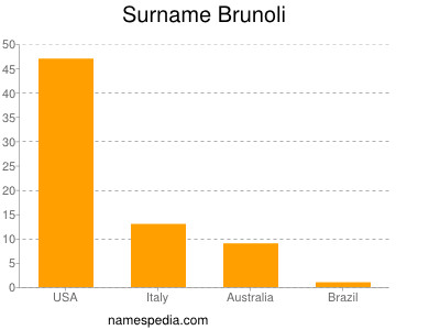 Surname Brunoli