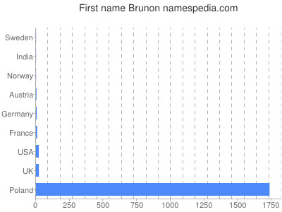 Given name Brunon