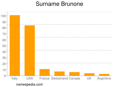 Surname Brunone