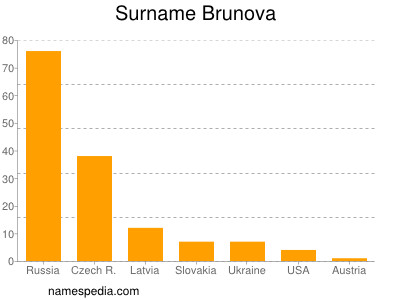 Surname Brunova