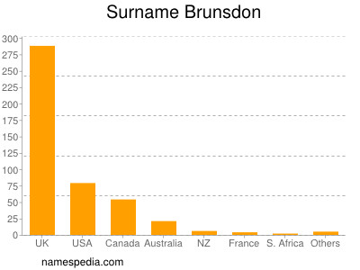 Surname Brunsdon