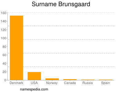 Surname Brunsgaard