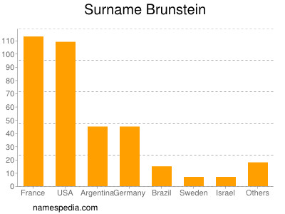 Surname Brunstein
