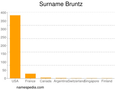 Surname Bruntz