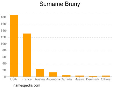 Surname Bruny