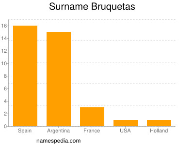 Surname Bruquetas