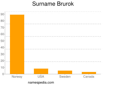 Surname Brurok