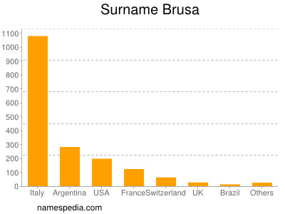Surname Brusa