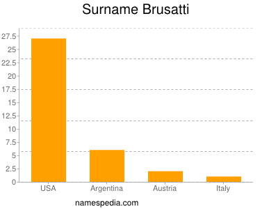 Surname Brusatti