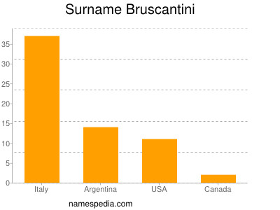 Surname Bruscantini