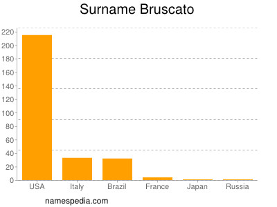 Surname Bruscato