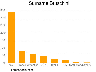 Surname Bruschini