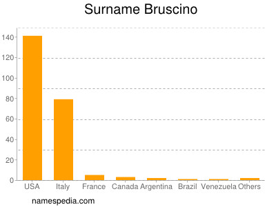 Surname Bruscino
