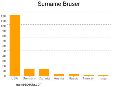 Surname Bruser