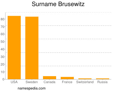 Surname Brusewitz