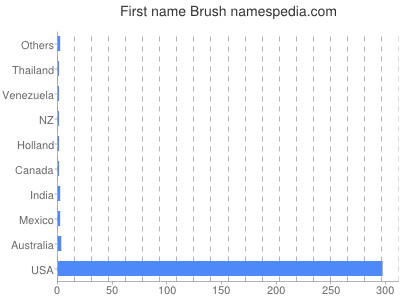 Given name Brush