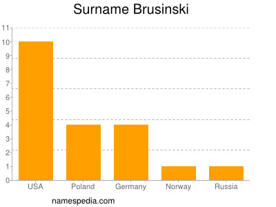 Surname Brusinski