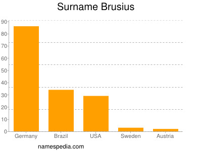 Surname Brusius