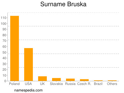 Surname Bruska