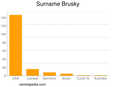 Surname Brusky