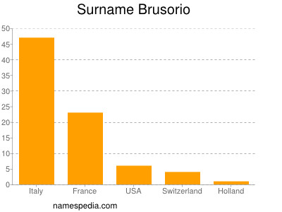 Surname Brusorio