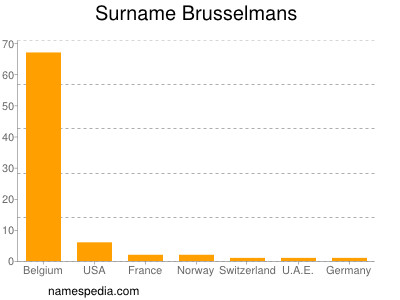 Surname Brusselmans