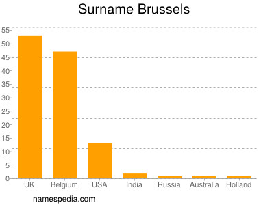 Surname Brussels