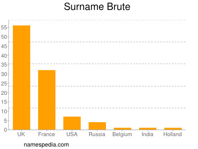 Surname Brute