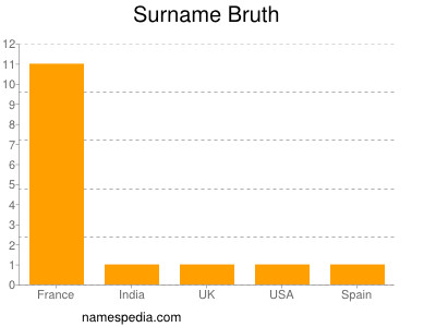 Surname Bruth