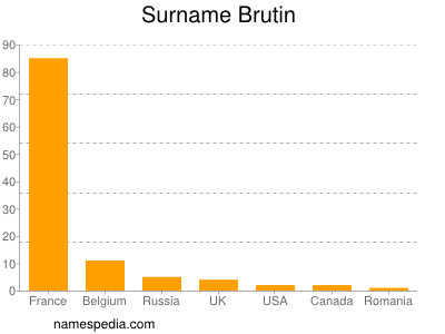 Surname Brutin