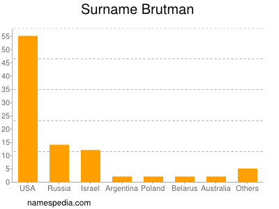Surname Brutman