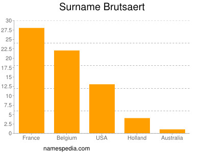 Surname Brutsaert