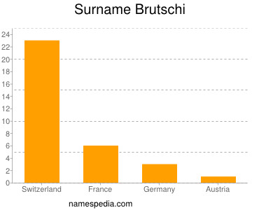 Surname Brutschi